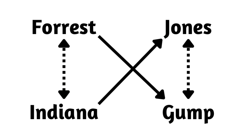 An infographic with arrows indicating you can swap the first and last names of Forrest Jones and Indiana Gump to get Forrest Gump and Indiana Jones.